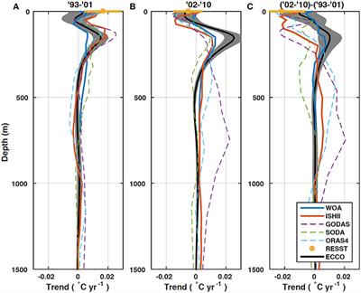 Putting It All Together: Adding Value to the Global Ocean and Climate Observing Systems With Complete Self-Consistent Ocean State and Parameter Estimates